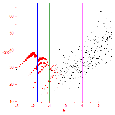 Peres lattice <N>